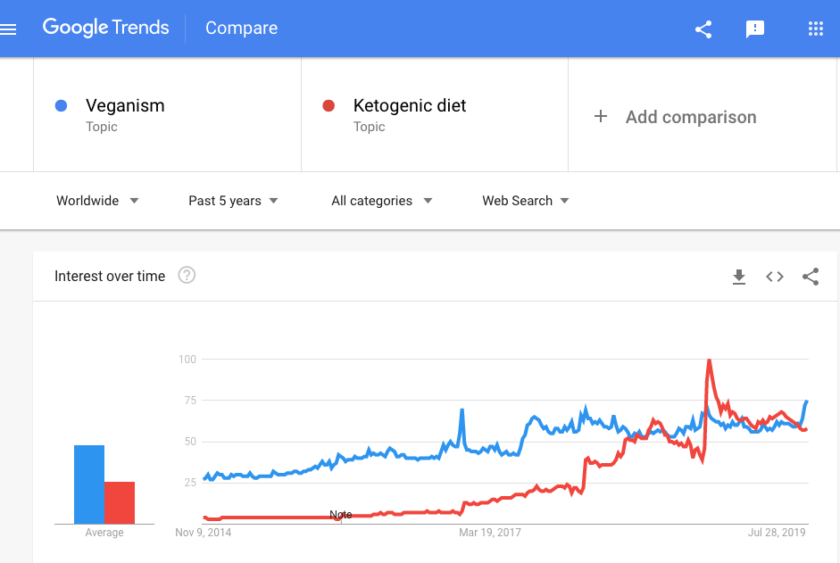 Google trends