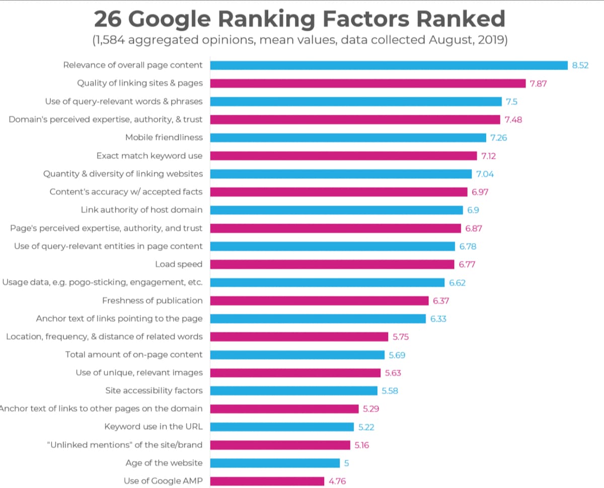 Google Ranking Factors in terms of Ghost Blogging Platform