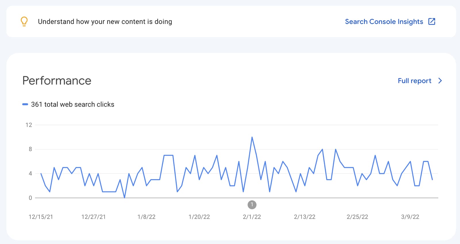Performance screenshot from google search console