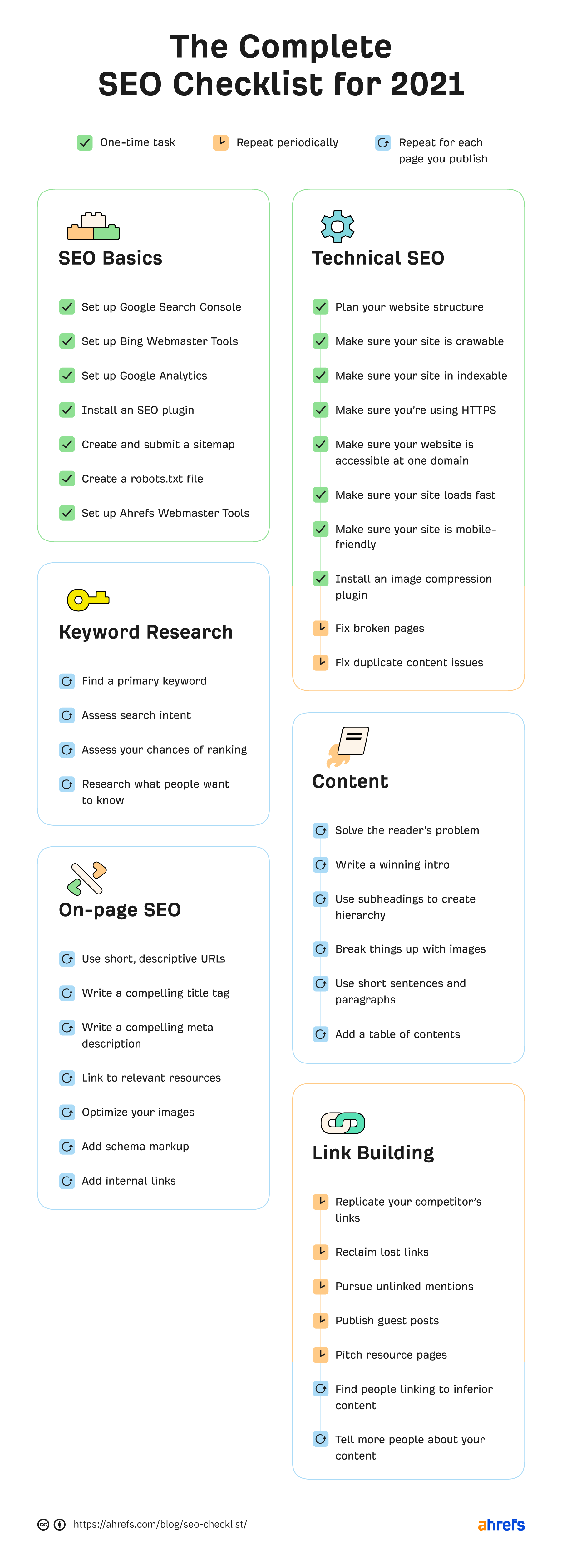 SEO Checklist from ahrefs