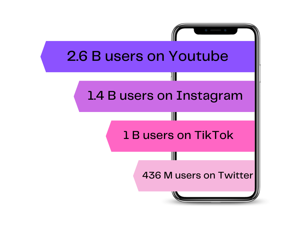 Popular Social Media Platforms Current User Accounts